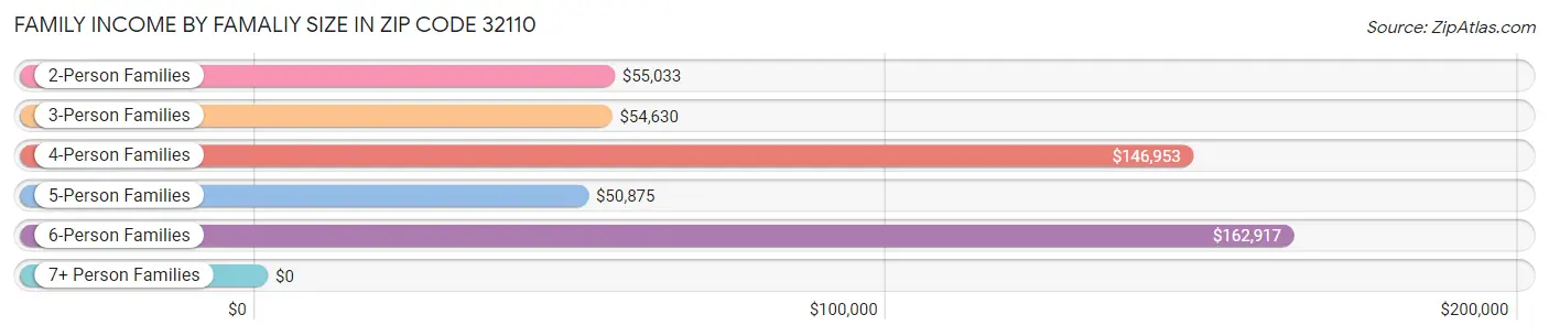 Family Income by Famaliy Size in Zip Code 32110