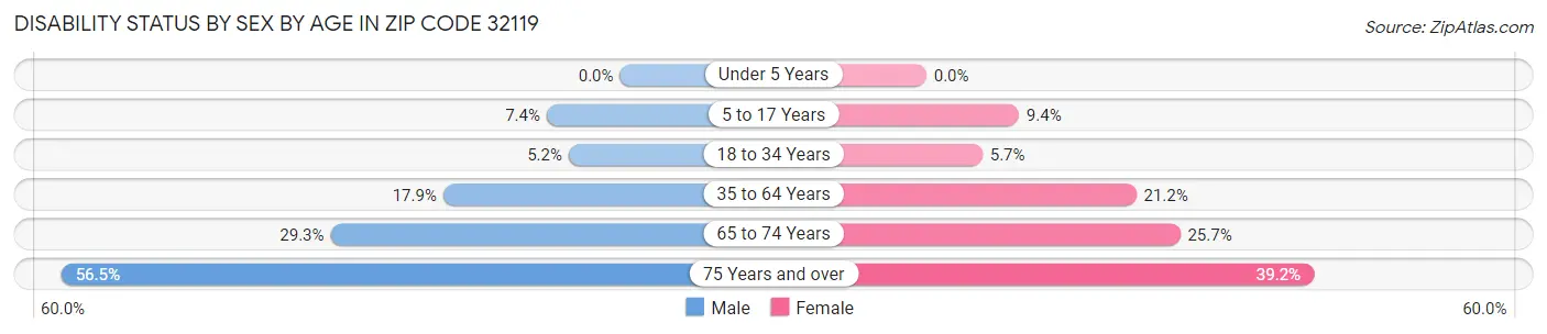 Disability Status by Sex by Age in Zip Code 32119
