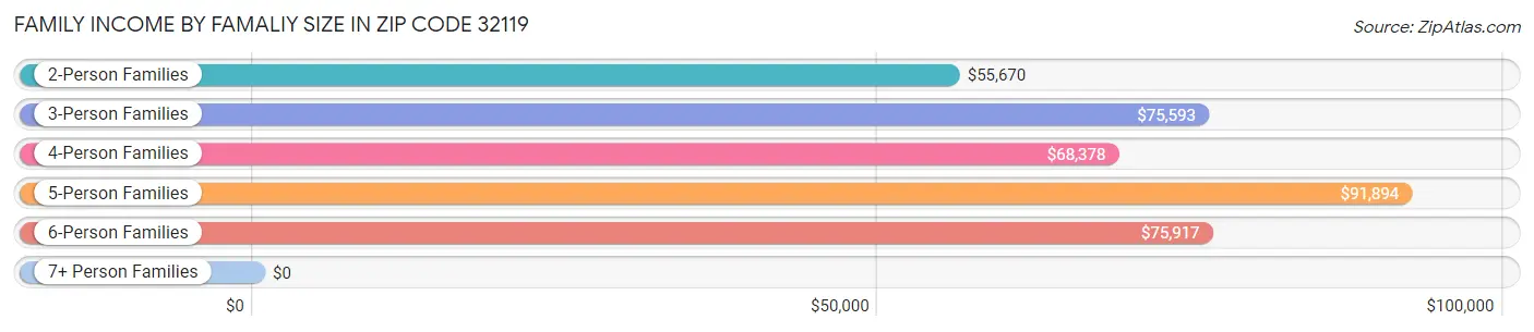 Family Income by Famaliy Size in Zip Code 32119