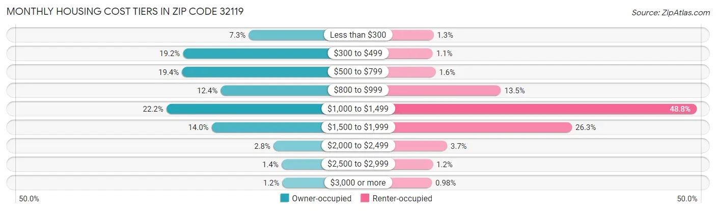Monthly Housing Cost Tiers in Zip Code 32119