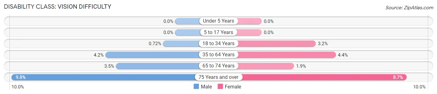 Disability in Zip Code 32119: <span>Vision Difficulty</span>