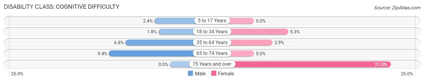 Disability in Zip Code 32124: <span>Cognitive Difficulty</span>