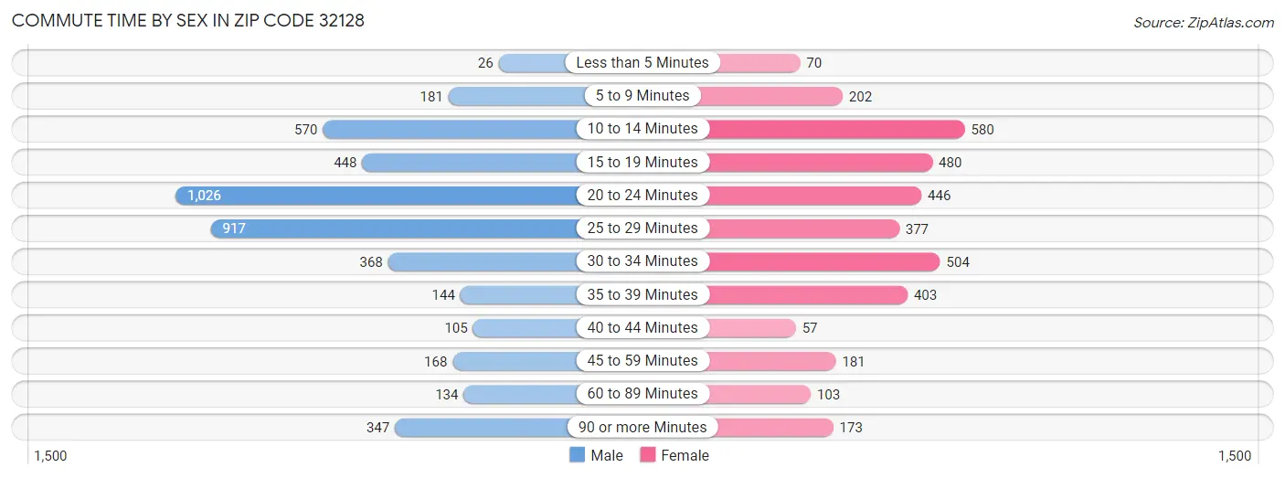 Commute Time by Sex in Zip Code 32128