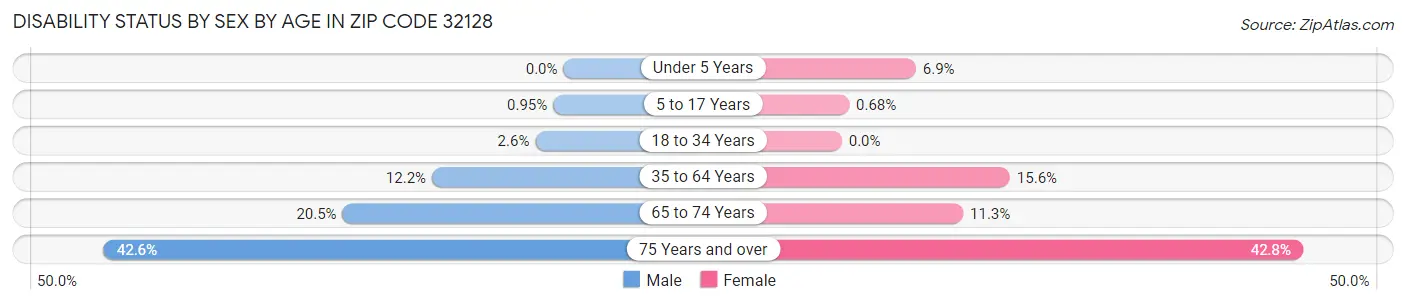 Disability Status by Sex by Age in Zip Code 32128