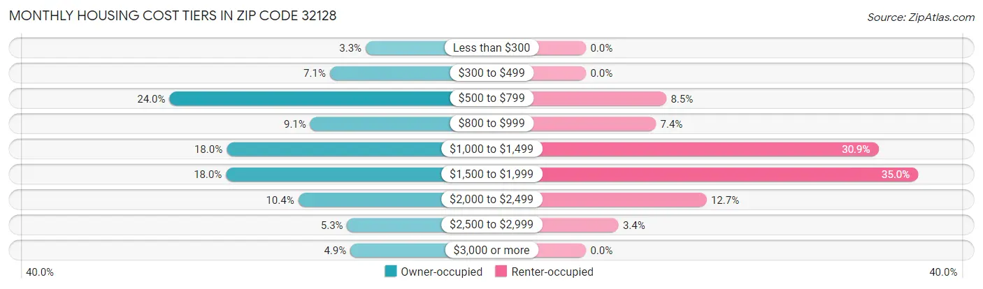 Monthly Housing Cost Tiers in Zip Code 32128