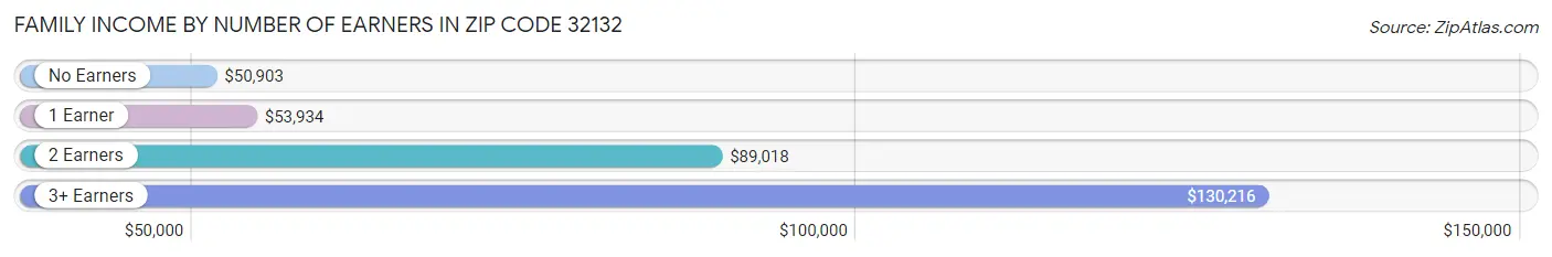 Family Income by Number of Earners in Zip Code 32132