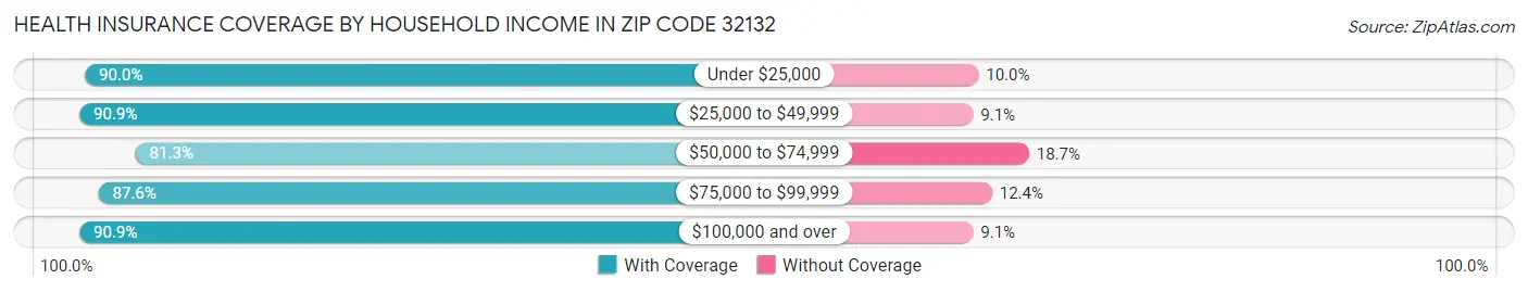 Health Insurance Coverage by Household Income in Zip Code 32132