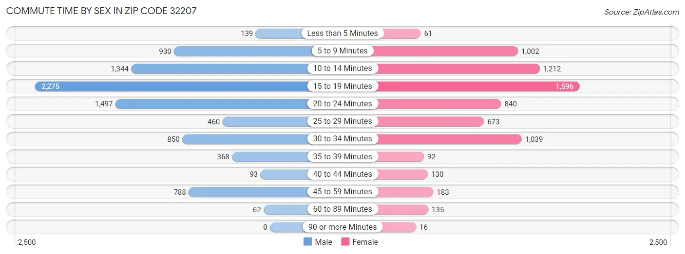 Commute Time by Sex in Zip Code 32207