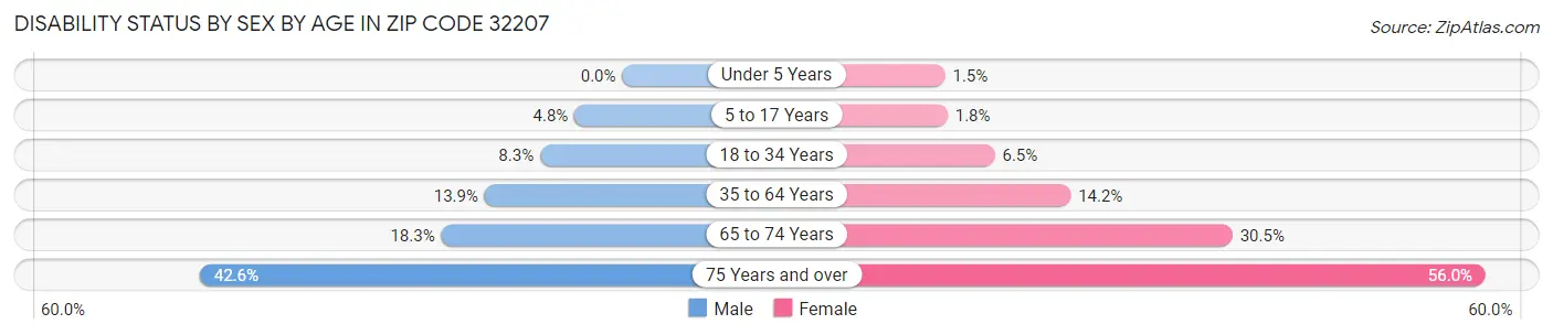 Disability Status by Sex by Age in Zip Code 32207
