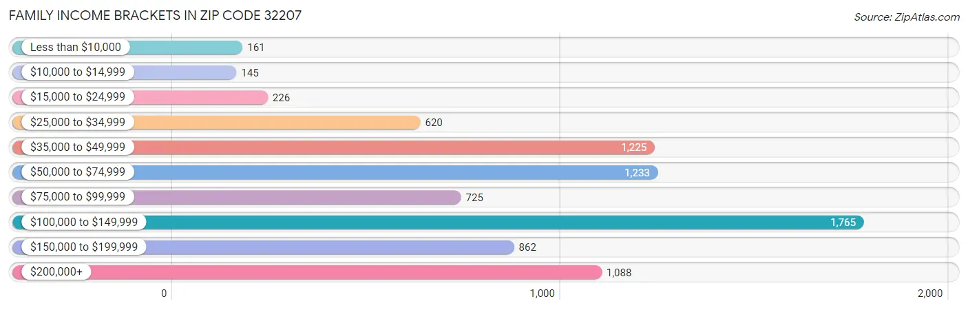 Family Income Brackets in Zip Code 32207