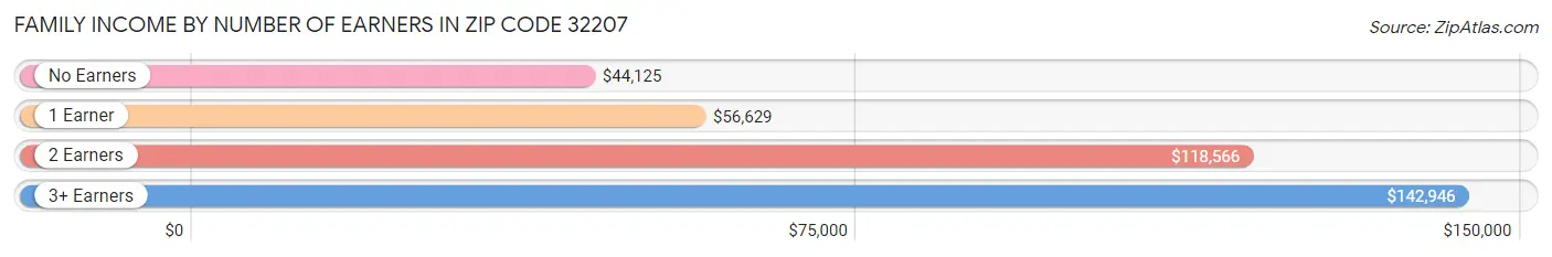 Family Income by Number of Earners in Zip Code 32207