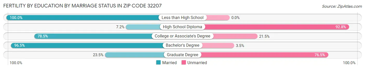 Female Fertility by Education by Marriage Status in Zip Code 32207