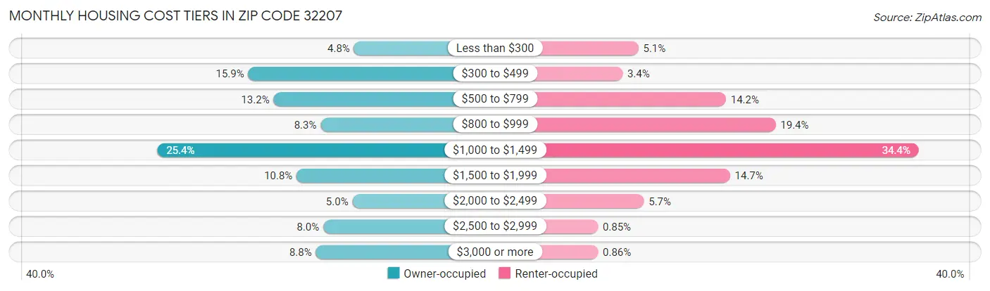 Monthly Housing Cost Tiers in Zip Code 32207