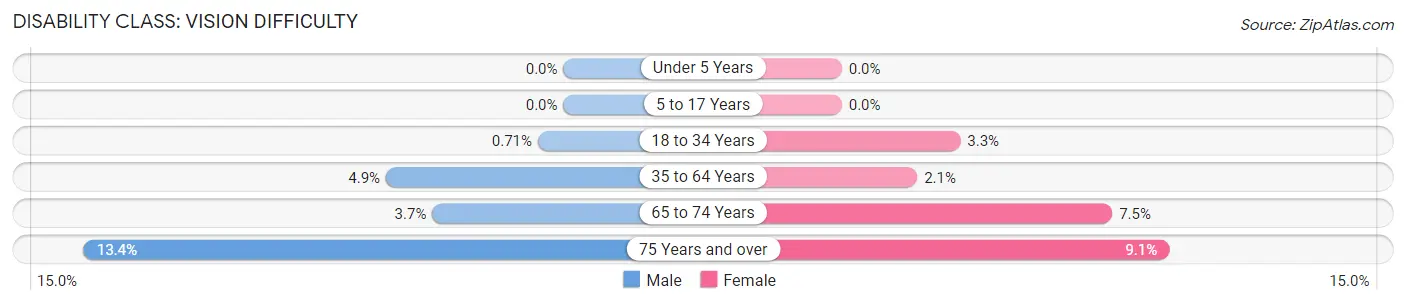 Disability in Zip Code 32207: <span>Vision Difficulty</span>