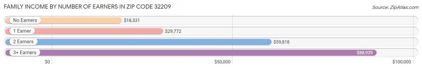 Family Income by Number of Earners in Zip Code 32209