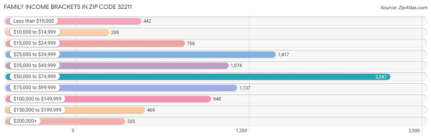 Family Income Brackets in Zip Code 32211