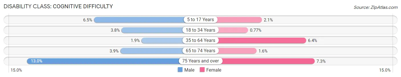Disability in Zip Code 32216: <span>Cognitive Difficulty</span>