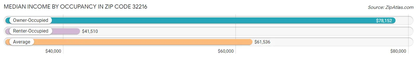 Median Income by Occupancy in Zip Code 32216