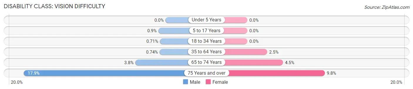Disability in Zip Code 32216: <span>Vision Difficulty</span>