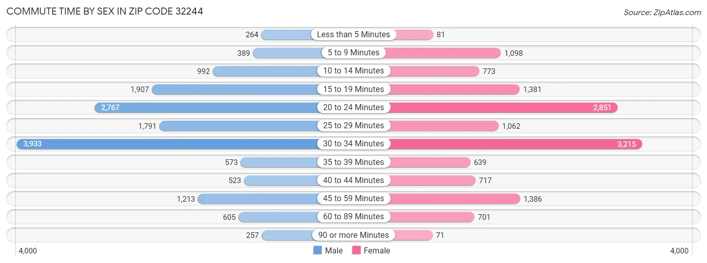 Commute Time by Sex in Zip Code 32244