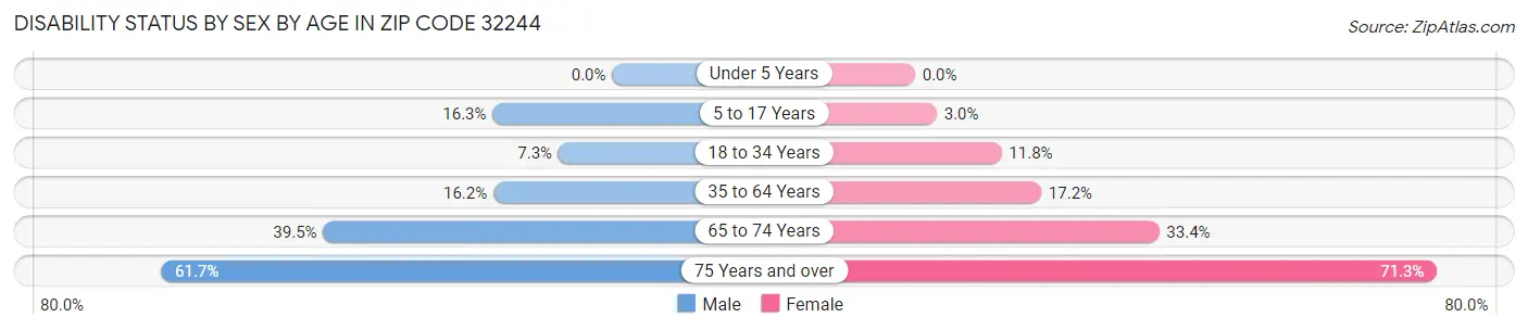 Disability Status by Sex by Age in Zip Code 32244