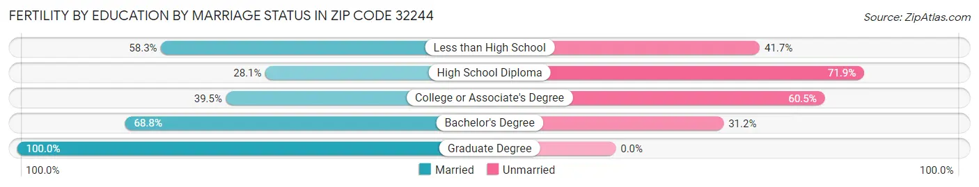 Female Fertility by Education by Marriage Status in Zip Code 32244