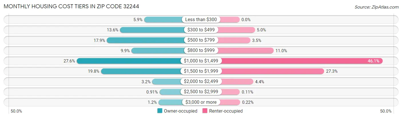 Monthly Housing Cost Tiers in Zip Code 32244