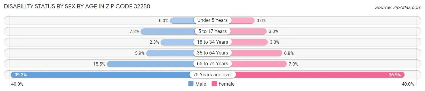 Disability Status by Sex by Age in Zip Code 32258