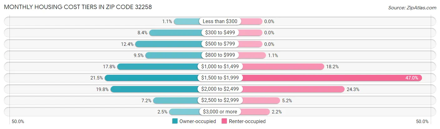 Monthly Housing Cost Tiers in Zip Code 32258