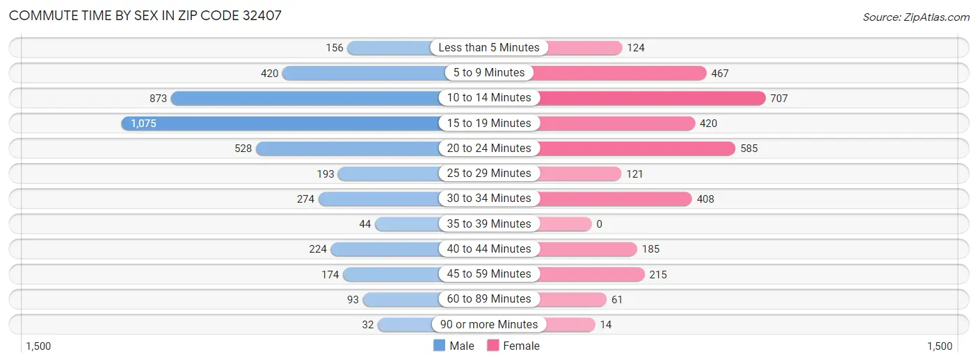 Commute Time by Sex in Zip Code 32407