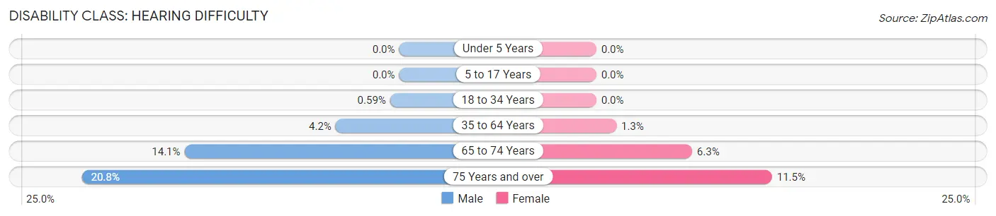 Disability in Zip Code 32407: <span>Hearing Difficulty</span>