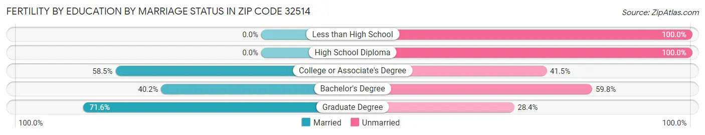 Female Fertility by Education by Marriage Status in Zip Code 32514