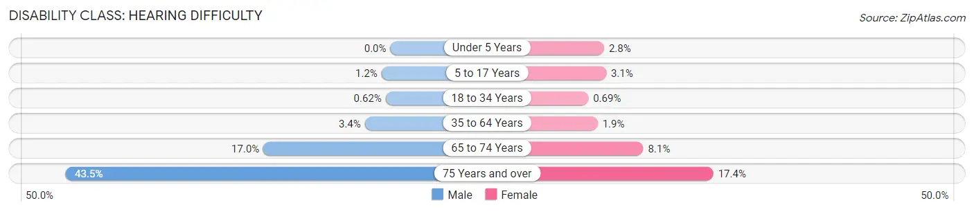 Disability in Zip Code 32514: <span>Hearing Difficulty</span>