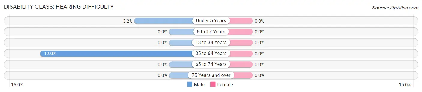 Disability in Zip Code 32542: <span>Hearing Difficulty</span>