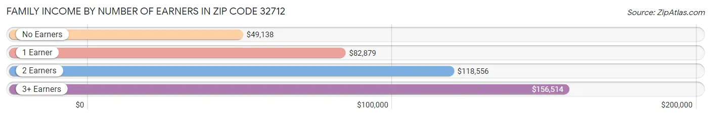 Family Income by Number of Earners in Zip Code 32712