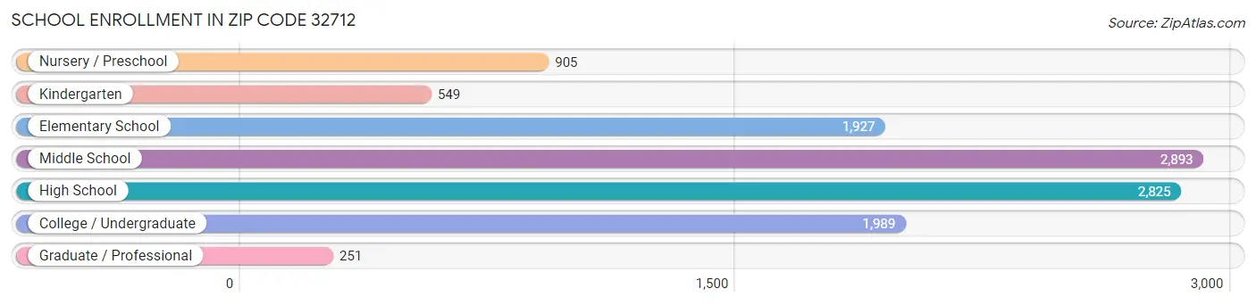School Enrollment in Zip Code 32712