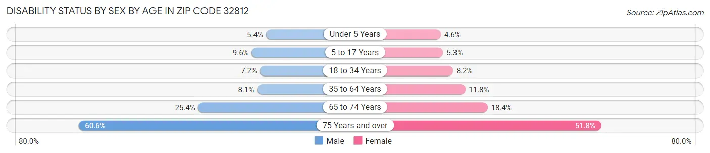 Disability Status by Sex by Age in Zip Code 32812