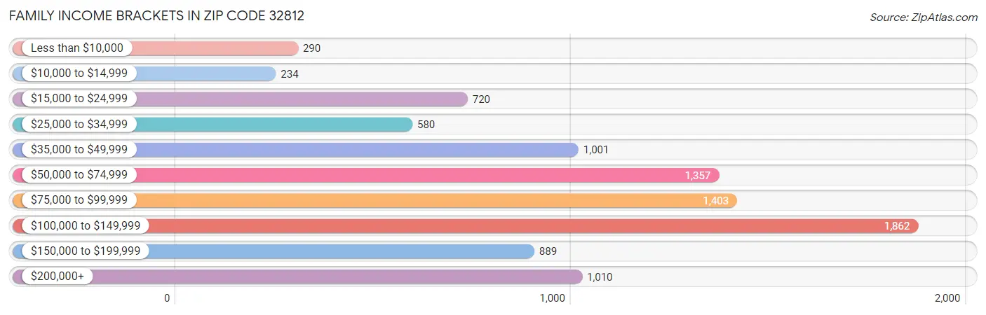 Family Income Brackets in Zip Code 32812