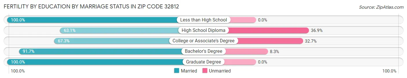 Female Fertility by Education by Marriage Status in Zip Code 32812