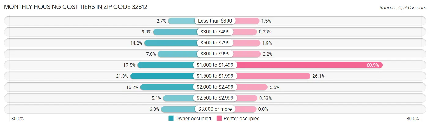 Monthly Housing Cost Tiers in Zip Code 32812