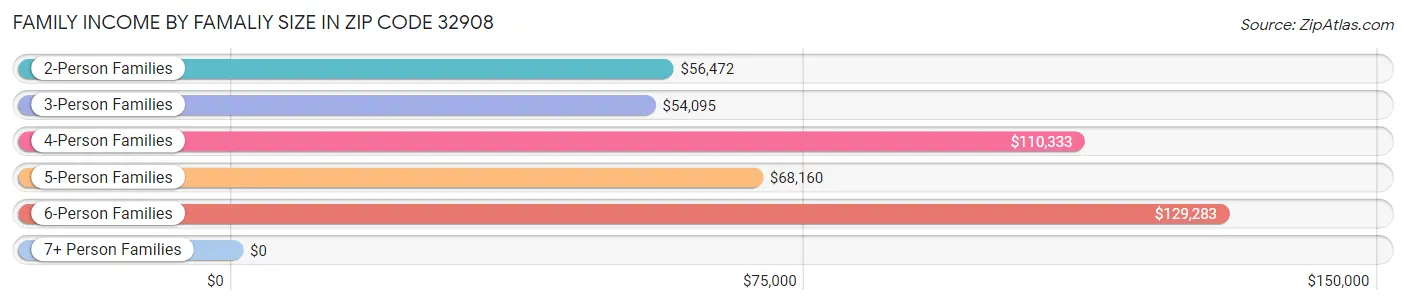 Family Income by Famaliy Size in Zip Code 32908