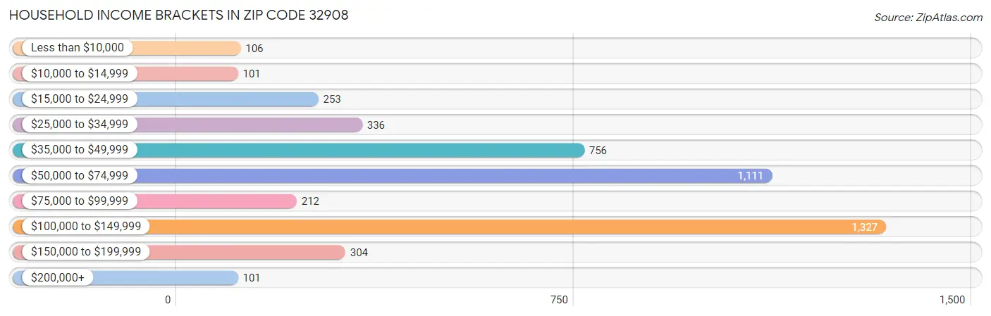 Household Income Brackets in Zip Code 32908