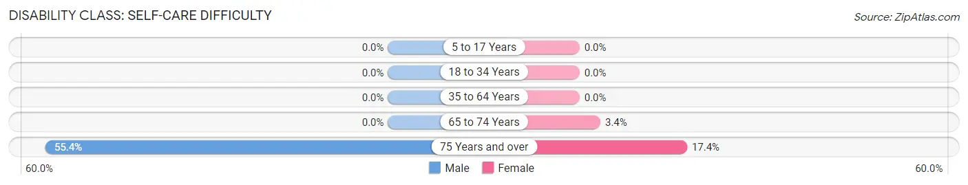 Disability in Zip Code 32908: <span>Self-Care Difficulty</span>