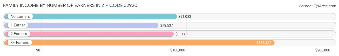 Family Income by Number of Earners in Zip Code 32920
