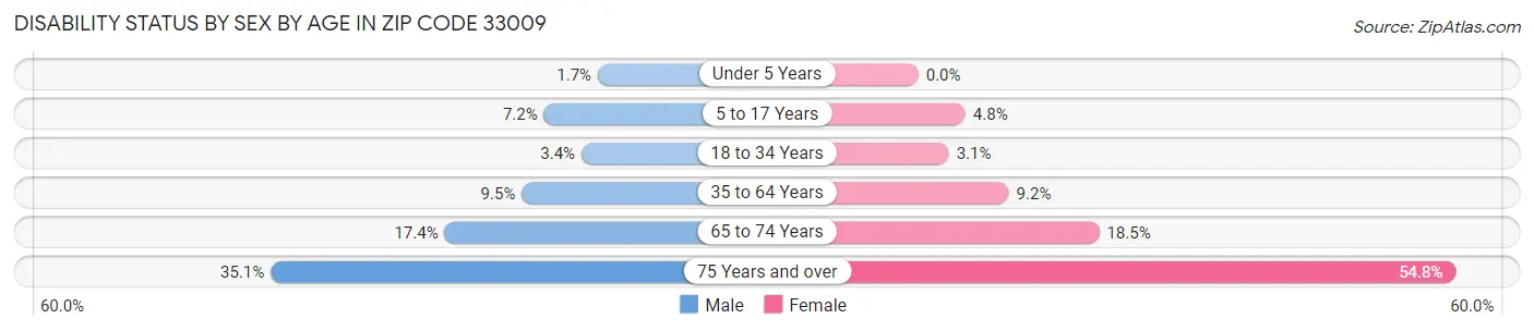 Disability Status by Sex by Age in Zip Code 33009