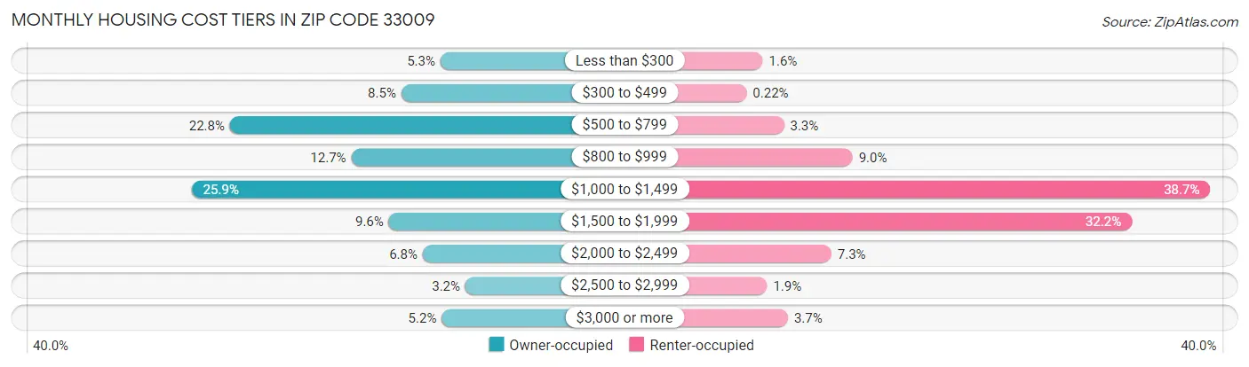 Monthly Housing Cost Tiers in Zip Code 33009