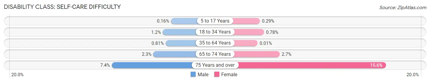 Disability in Zip Code 33027: <span>Self-Care Difficulty</span>