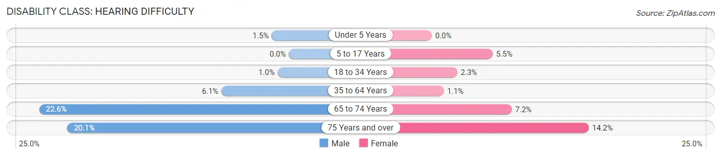 Disability in Zip Code 33030: <span>Hearing Difficulty</span>