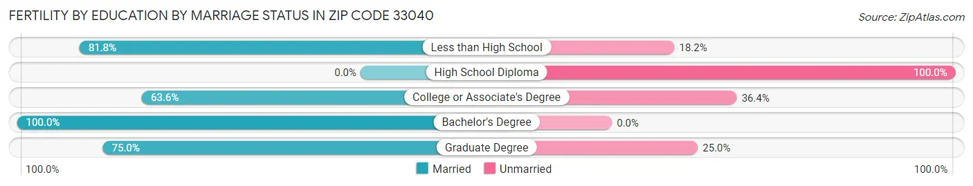 Female Fertility by Education by Marriage Status in Zip Code 33040