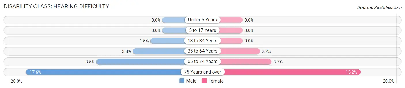 Disability in Zip Code 33040: <span>Hearing Difficulty</span>